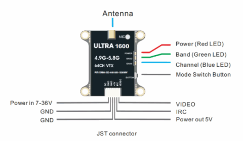 Schaltplanähnliche Abbildung eines Ultra 1600 64CH VTX (4,9–5,8 GHz) mit Antennenanschluss oben und vier Montagebohrungen an den Ecken; rechts Farblegende für Power (rote LED), Band (grüne LED), Channel (blaue LED) und Mode‑Switch; unten ein JST‑Stecker mit beschrifteten Leitungen Power in 7–36V, GND, GND, VIDEO, IRC und Power out 5V.