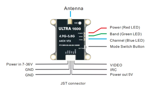 Screenshot 2025-10-22 at 13.06.50 Schaltplanähnliche Abbildung eines Ultra 1600 64CH VTX (4,9–5,8 GHz) mit Antennenanschluss oben und vier Montagebohrungen an den Ecken; rechts Farblegende für Power (rote LED), Band (grüne LED), Channel (blaue LED) und Mode‑Switch; unten ein JST‑Stecker mit beschrifteten Leitungen Power in 7–36V, GND, GND, VIDEO, IRC und Power out 5V.