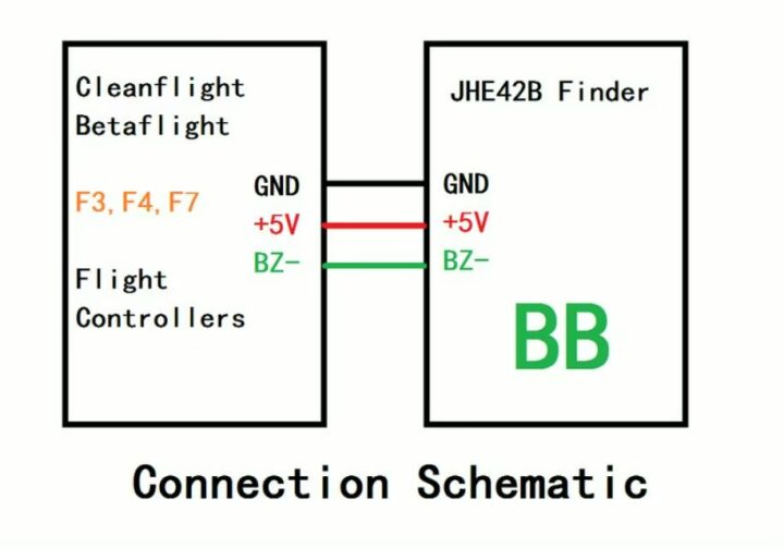 fpv-buzzer-finder-jhe42b-led-alarm-summer Schematische Grafik, links ein Flight Controller (Cleanflight/Betaflight, F3/F4/F7) und rechts ein JHE42B Finder (BB), verbunden über drei Leitungen: GND (schwarz), +5V (rot) und BZ−/Buzzer‑Minus (grün); unten die Beschriftung "Connection Schematic".