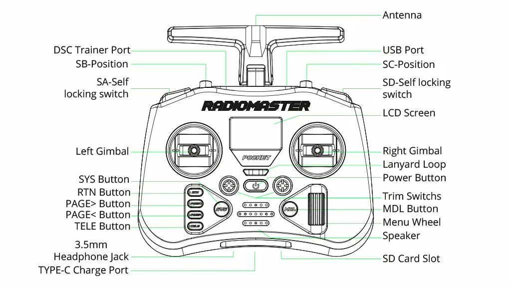 Linienzeichnung der Radiomaster Pocket Drohnen‑Fernbedienung von oben, mit Beschriftungen für Antenne, LCD‑Bildschirm, linkem und rechtem Gimbal, Menü‑Rad, Trimm‑Schaltern, Power‑Button, SD‑Kartenschacht, Type‑C/USB‑ und 3,5‑mm‑Anschlüsse, Lanyard‑Loop sowie weiteren Tasten und selbstverriegelnden Schaltern.