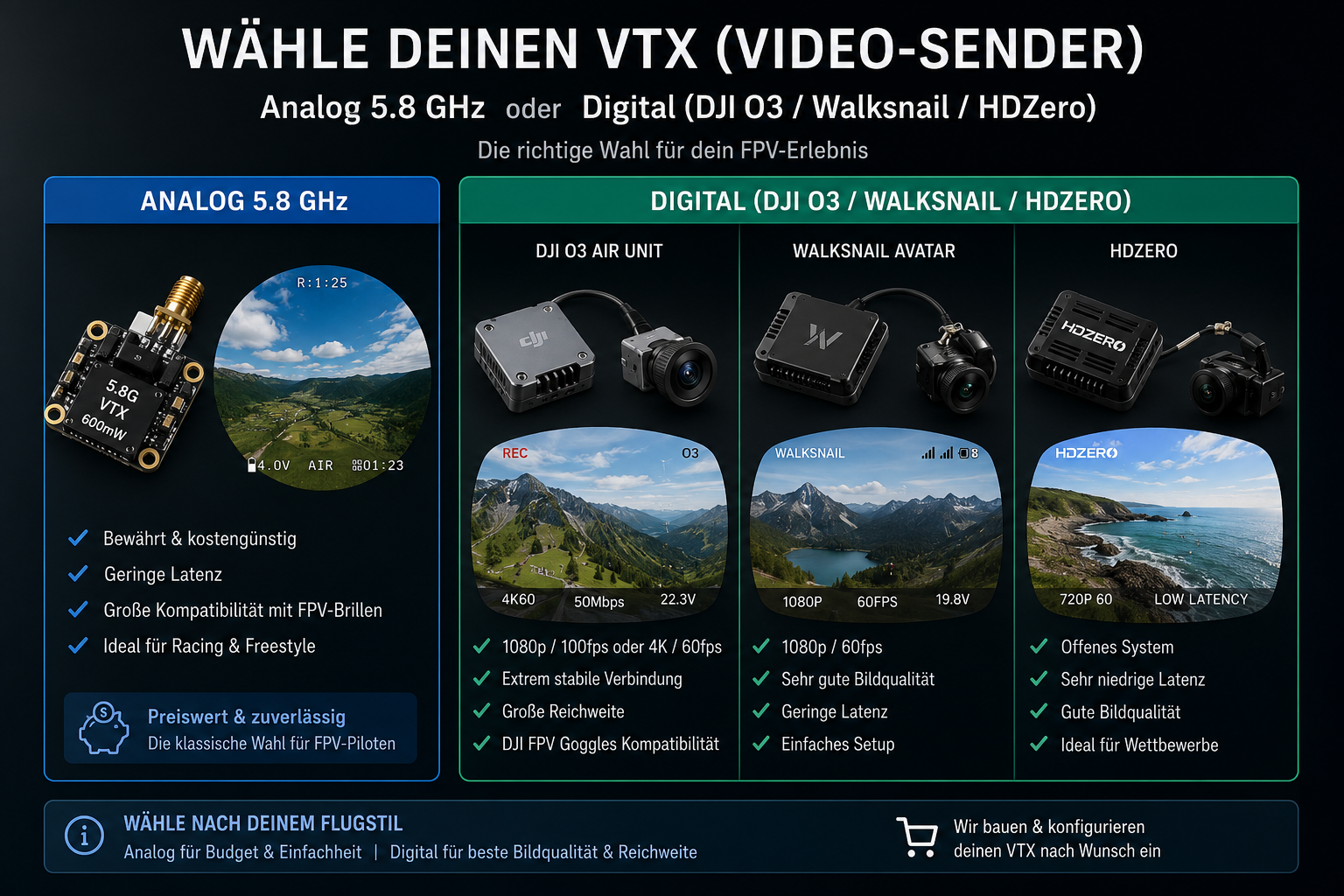Infografik zum Vergleich von FPV-VTX: analog 5,8 GHz und digitale Systeme wie DJI O3, Walksnail und HDZero